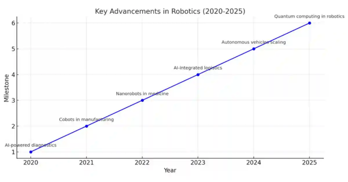key advancements in robotics