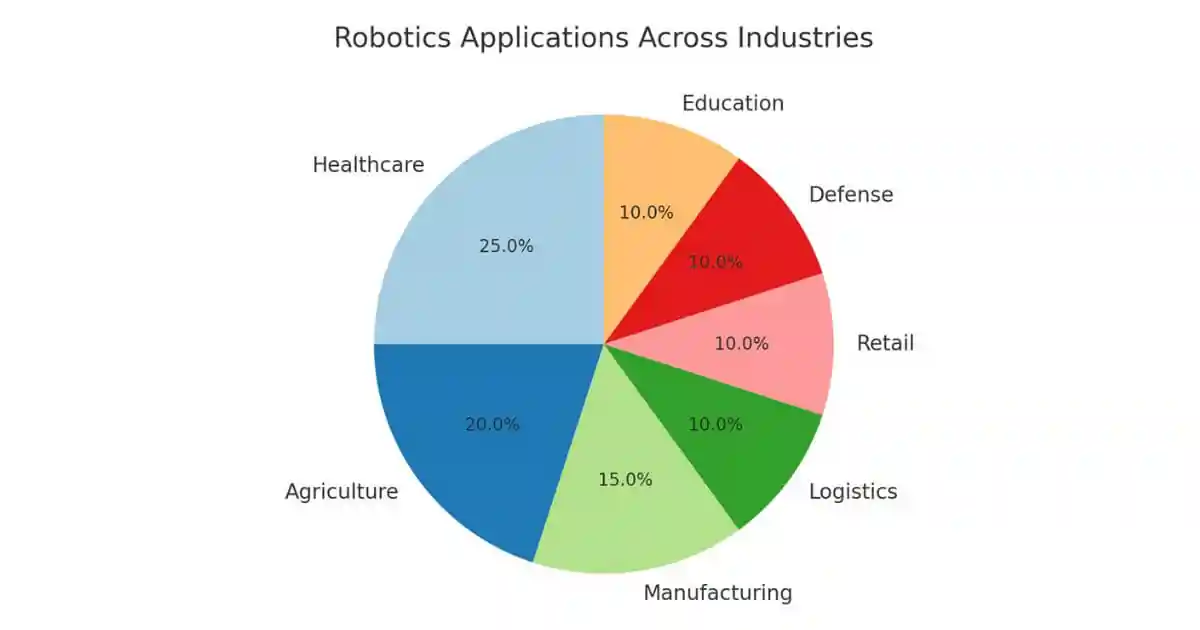 robotics applications across industries